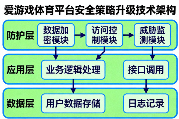 爱游戏体育平台安全策略升级技术架构示意图，展示多重加密和风险监控层