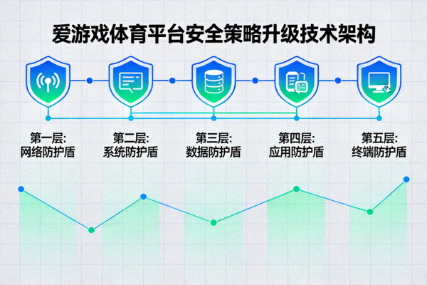 爱游戏体育平台安全策略升级技术架构示意图 - 层层防护盾图标