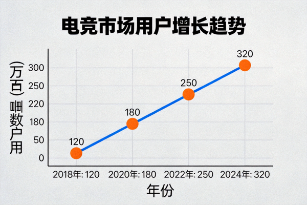 电竞市场数据图表展示，显示用户增长趋势
