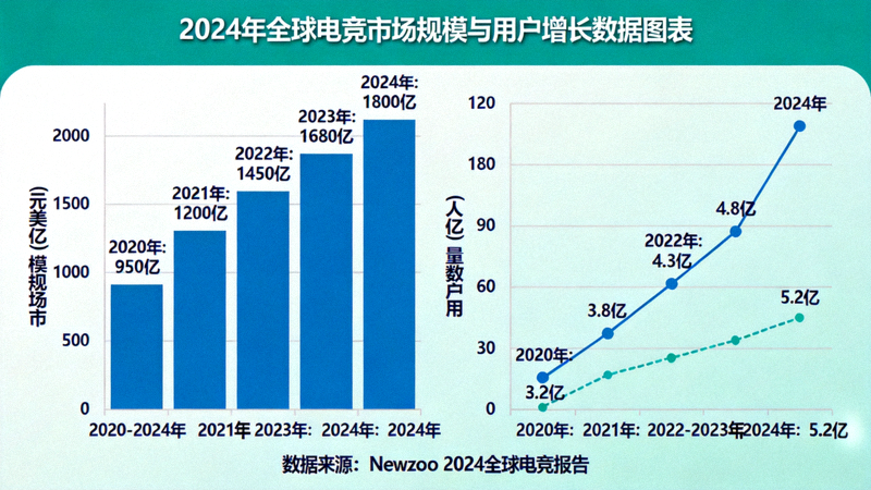2024年全球电竞市场规模与用户增长数据图表