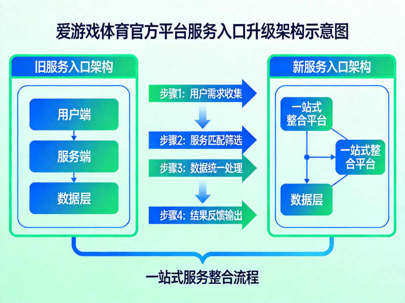 爱游戏体育官方平台服务入口升级架构示意图 - 展示一站式服务整合流程
