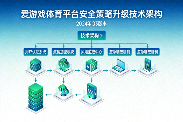 爱游戏体育平台安全策略升级技术架构示意图