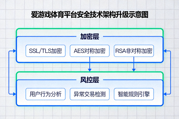 爱游戏体育平台安全技术架构升级示意图 - 展示加密与风控层