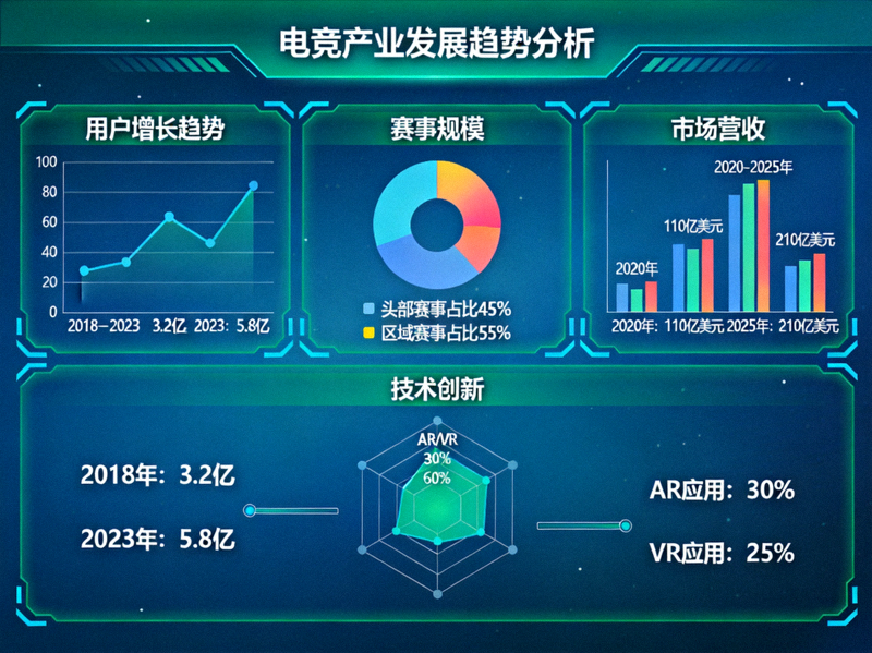 电竞产业发展趋势分析图表与数据可视化展示