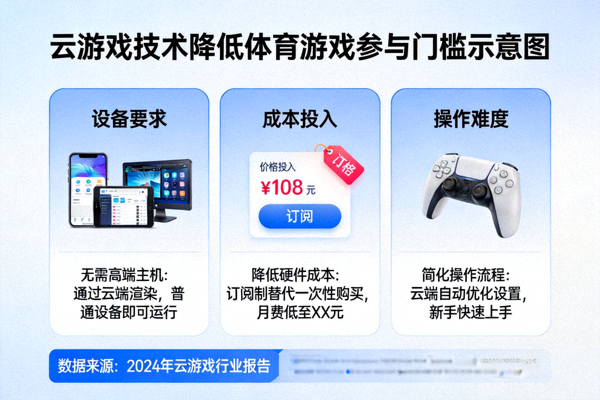 云游戏技术如何降低体育游戏参与门槛示意图