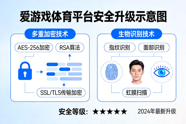爱游戏体育平台安全升级示意图 - 多重加密与生物识别技术